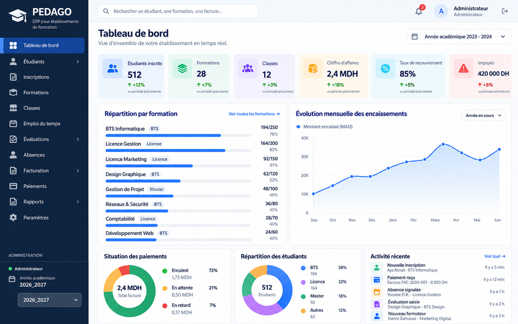 Tableau de bord PEDAGO pour piloter un établissement de formation